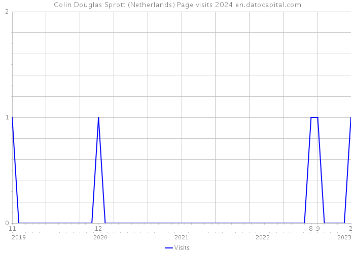 Colin Douglas Sprott (Netherlands) Page visits 2024 