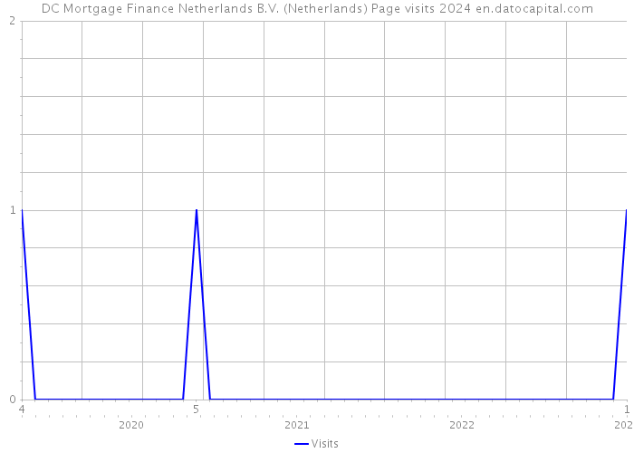 DC Mortgage Finance Netherlands B.V. (Netherlands) Page visits 2024 