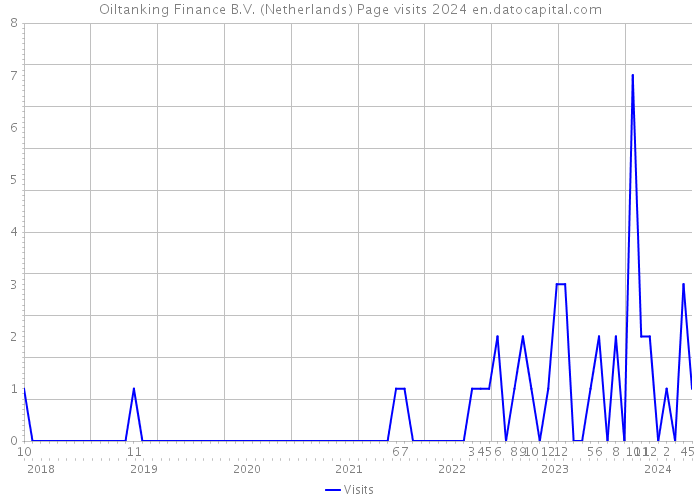 Oiltanking Finance B.V. (Netherlands) Page visits 2024 