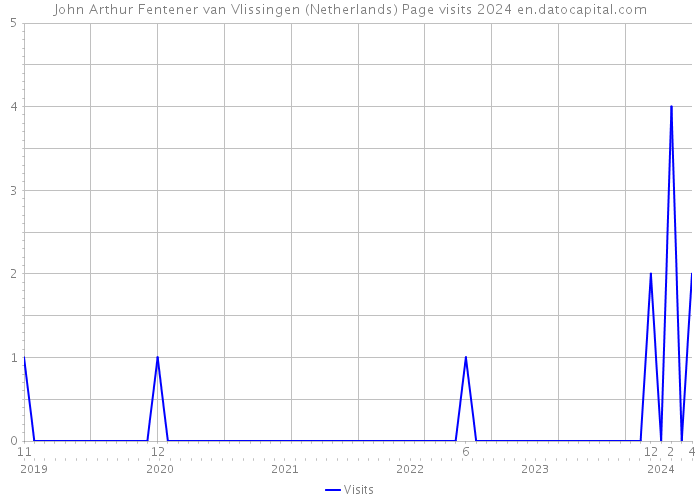 John Arthur Fentener van Vlissingen (Netherlands) Page visits 2024 