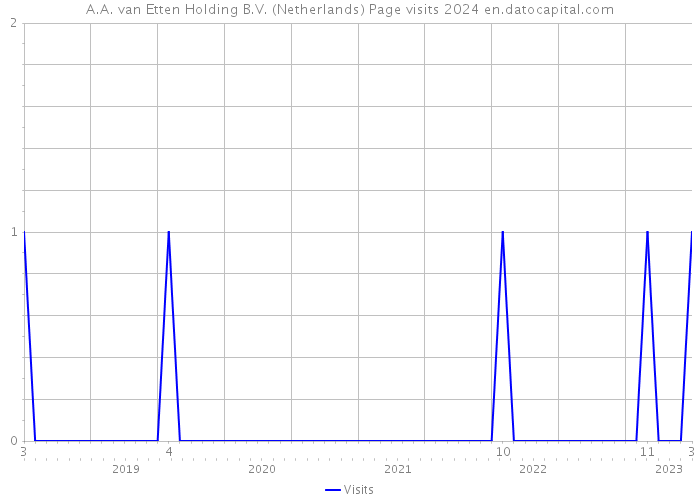 A.A. van Etten Holding B.V. (Netherlands) Page visits 2024 