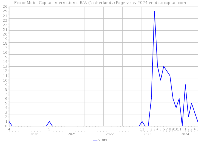 ExxonMobil Capital International B.V. (Netherlands) Page visits 2024 