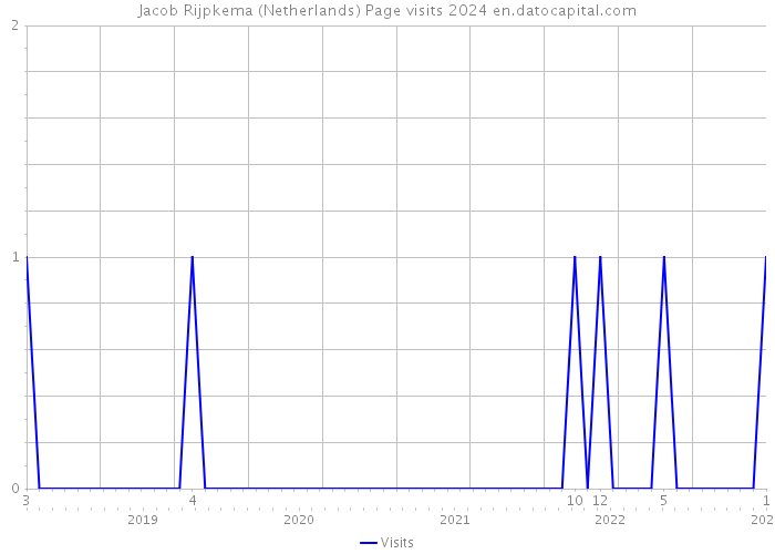 Jacob Rijpkema (Netherlands) Page visits 2024 