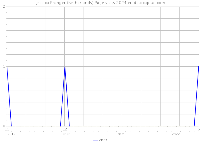 Jessica Pranger (Netherlands) Page visits 2024 
