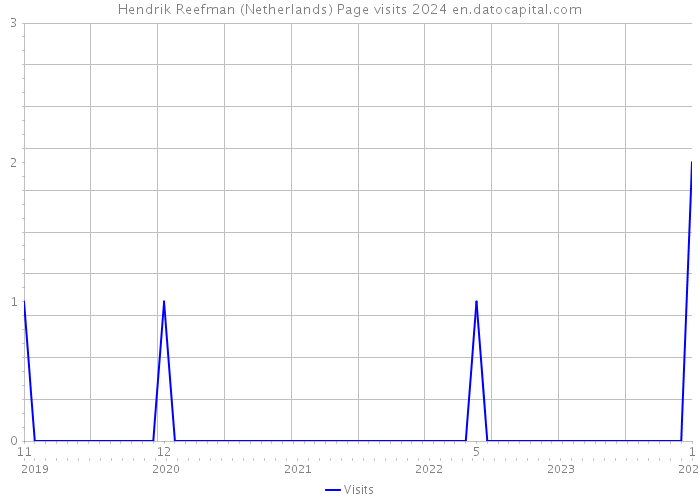 Hendrik Reefman (Netherlands) Page visits 2024 