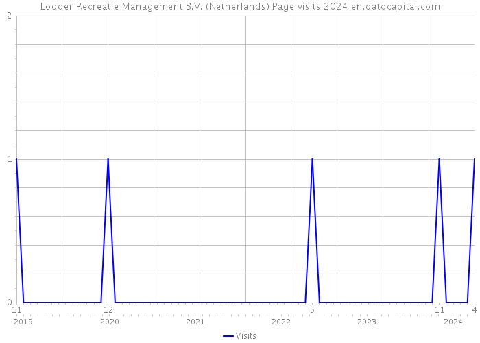 Lodder Recreatie Management B.V. (Netherlands) Page visits 2024 