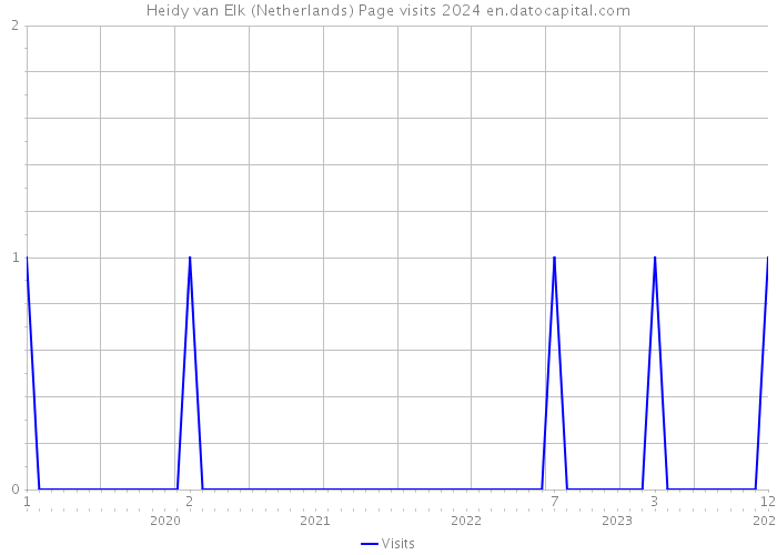 Heidy van Elk (Netherlands) Page visits 2024 