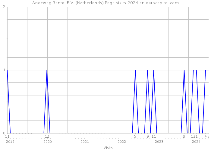 Andeweg Rental B.V. (Netherlands) Page visits 2024 