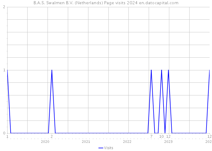 B.A.S. Swalmen B.V. (Netherlands) Page visits 2024 