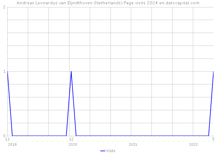 Andreas Leonardus van Eijndthoven (Netherlands) Page visits 2024 