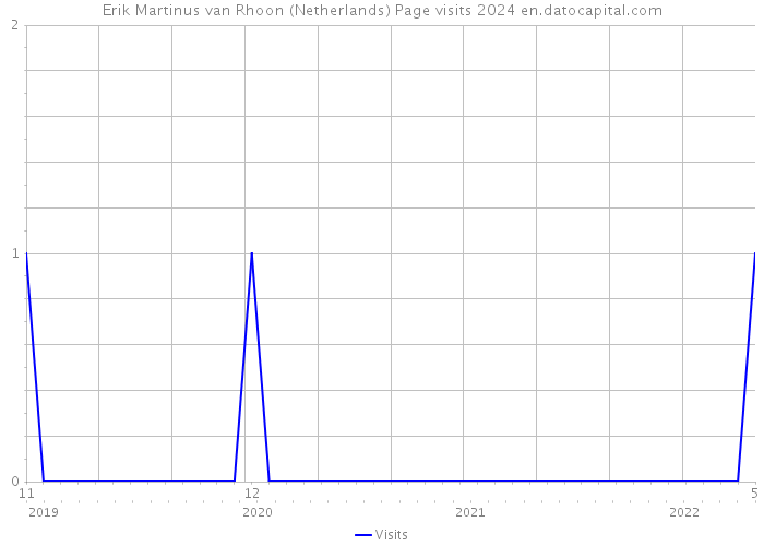 Erik Martinus van Rhoon (Netherlands) Page visits 2024 