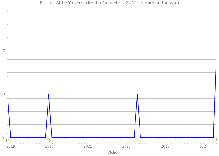 Rutger Olthoff (Netherlands) Page visits 2024 