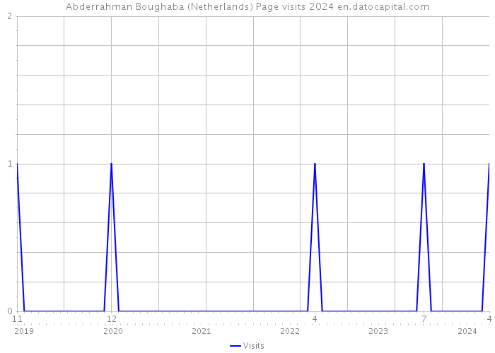 Abderrahman Boughaba (Netherlands) Page visits 2024 