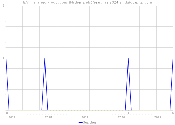 B.V. Flamingo Productions (Netherlands) Searches 2024 