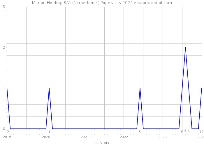 Marjan Holding B.V. (Netherlands) Page visits 2024 