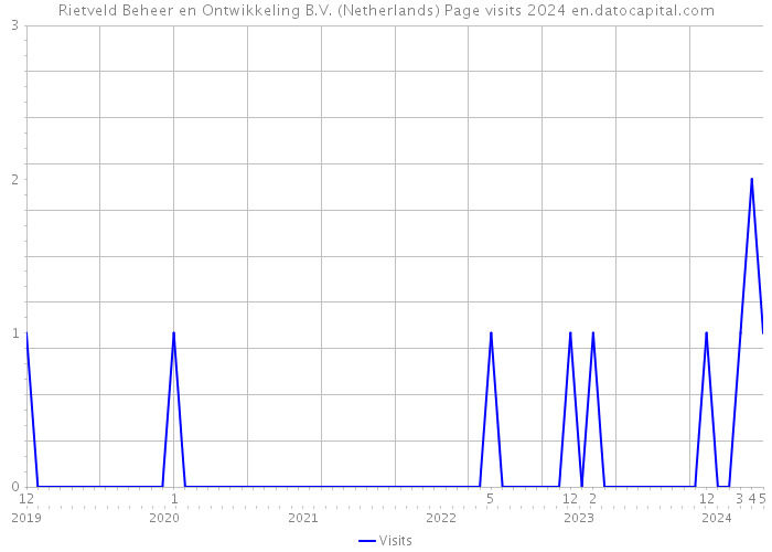 Rietveld Beheer en Ontwikkeling B.V. (Netherlands) Page visits 2024 