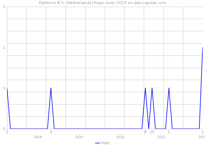 Dalmore B.V. (Netherlands) Page visits 2024 