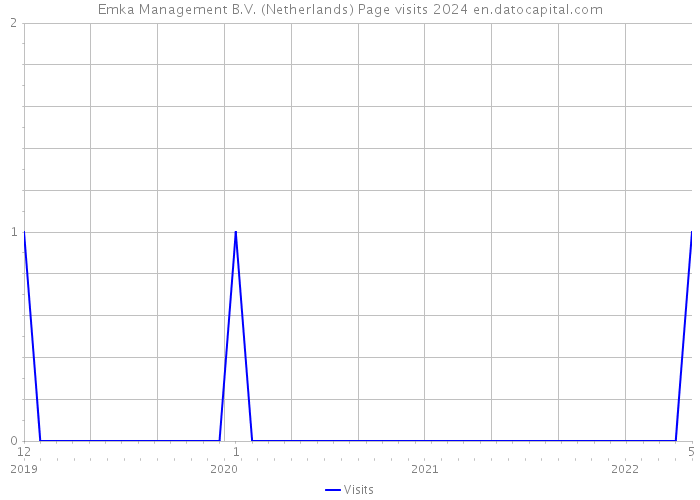 Emka Management B.V. (Netherlands) Page visits 2024 
