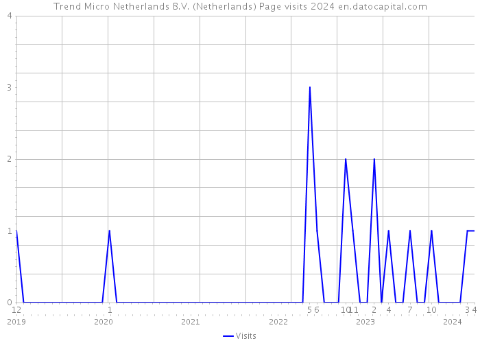 Trend Micro Netherlands B.V. (Netherlands) Page visits 2024 