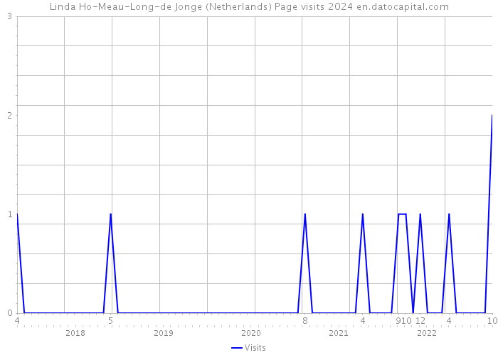Linda Ho-Meau-Long-de Jonge (Netherlands) Page visits 2024 