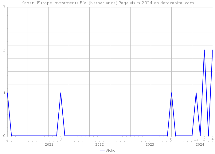 Kanani Europe Investments B.V. (Netherlands) Page visits 2024 