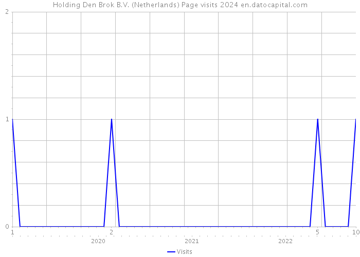 Holding Den Brok B.V. (Netherlands) Page visits 2024 