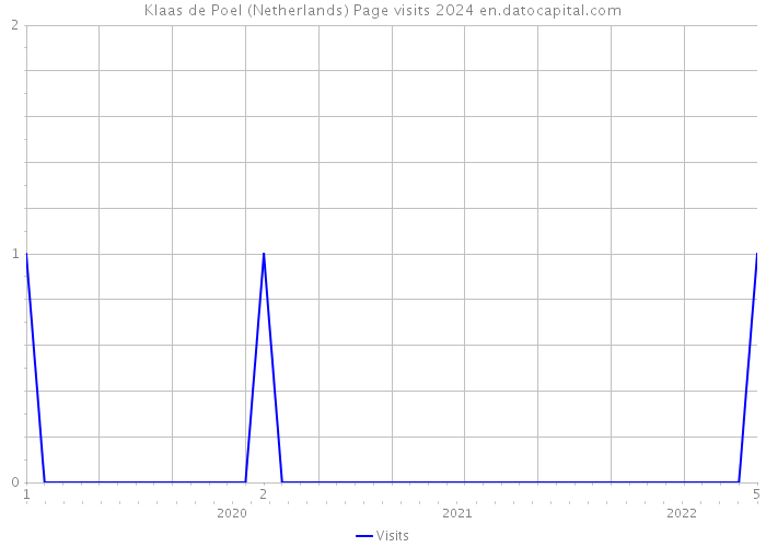 Klaas de Poel (Netherlands) Page visits 2024 