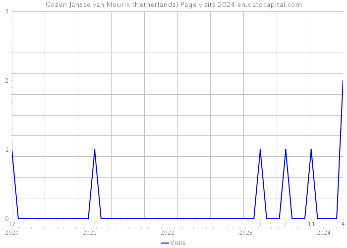 Gozen Jansse van Mourik (Netherlands) Page visits 2024 