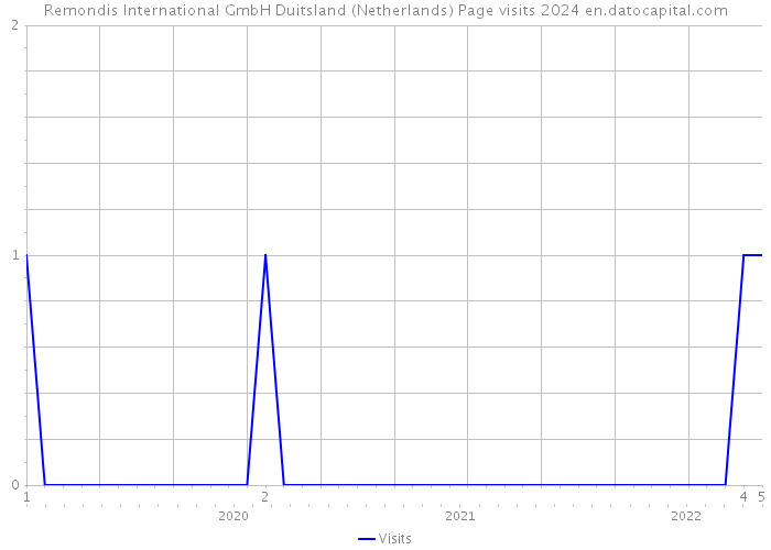 Remondis International GmbH Duitsland (Netherlands) Page visits 2024 