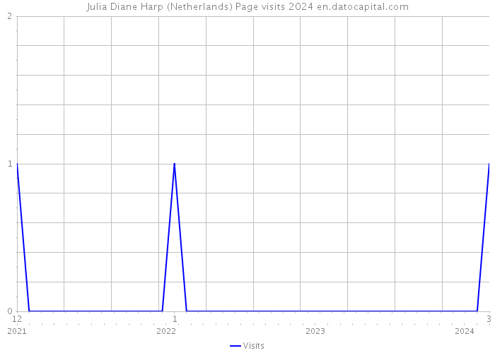 Julia Diane Harp (Netherlands) Page visits 2024 