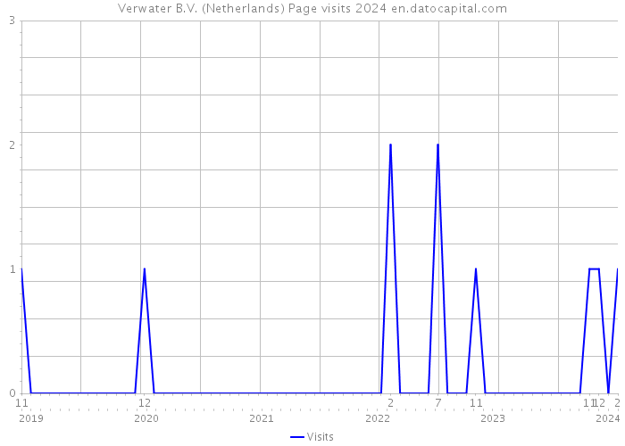 Verwater B.V. (Netherlands) Page visits 2024 
