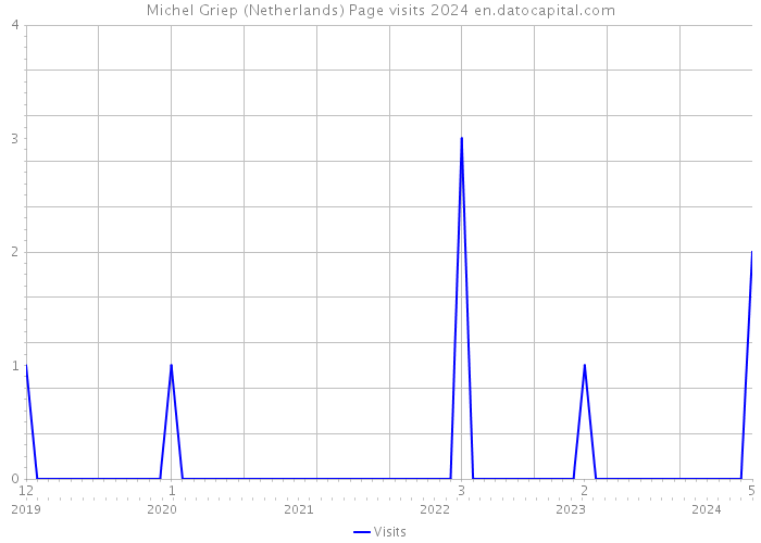 Michel Griep (Netherlands) Page visits 2024 