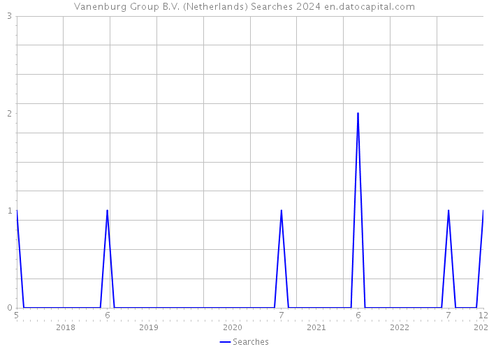 Vanenburg Group B.V. (Netherlands) Searches 2024 
