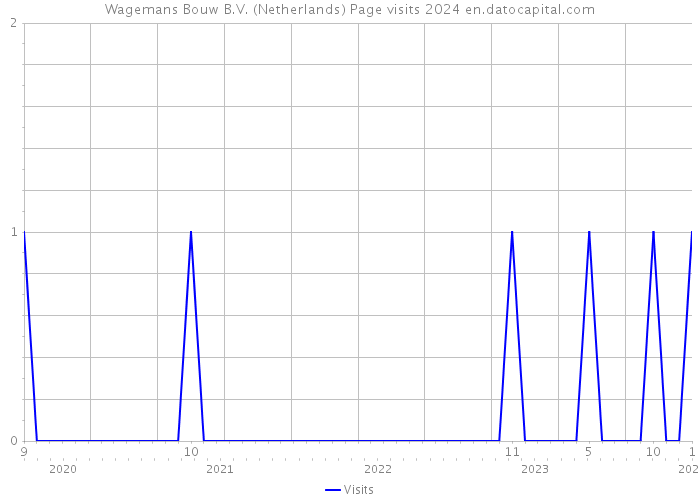 Wagemans Bouw B.V. (Netherlands) Page visits 2024 