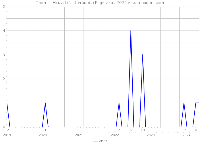 Thomas Heuvel (Netherlands) Page visits 2024 