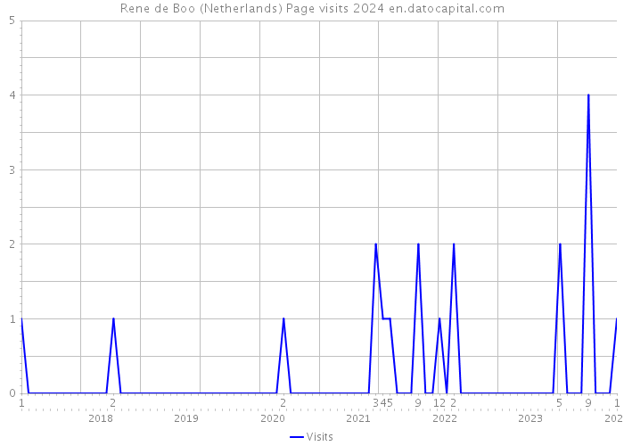Rene de Boo (Netherlands) Page visits 2024 