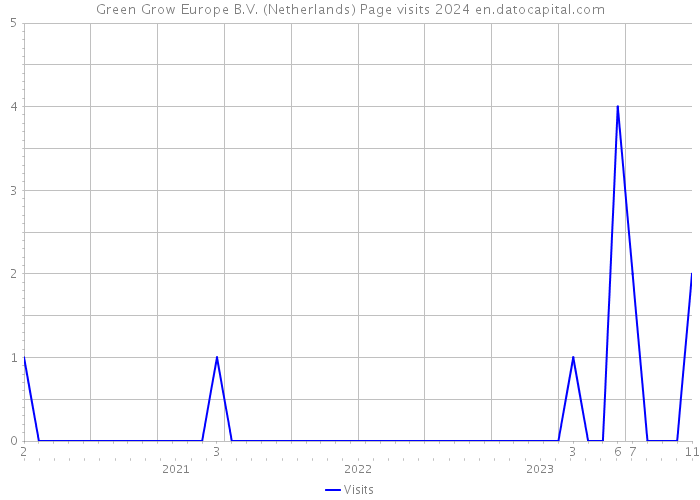Green Grow Europe B.V. (Netherlands) Page visits 2024 