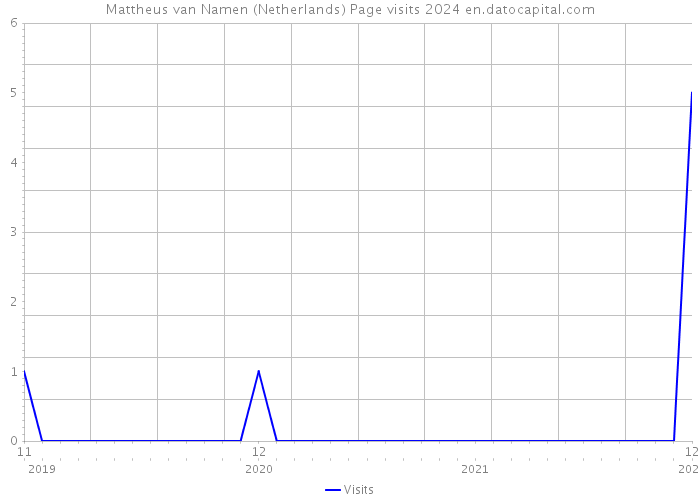 Mattheus van Namen (Netherlands) Page visits 2024 
