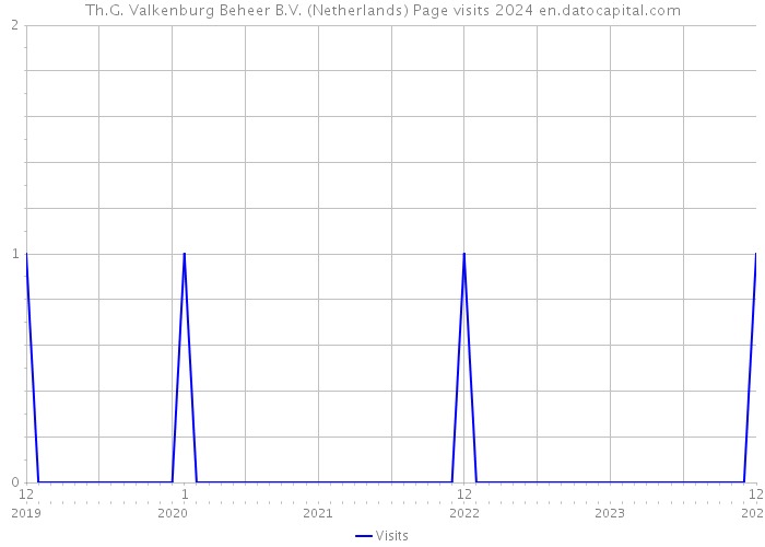 Th.G. Valkenburg Beheer B.V. (Netherlands) Page visits 2024 