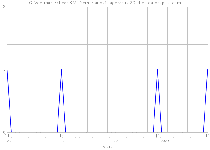G. Voerman Beheer B.V. (Netherlands) Page visits 2024 