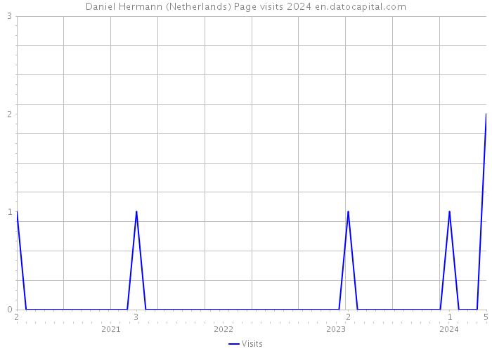 Daniel Hermann (Netherlands) Page visits 2024 