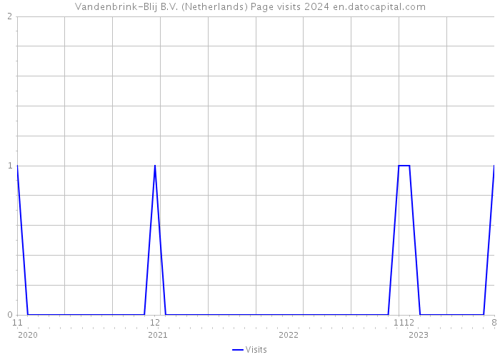 Vandenbrink-Blij B.V. (Netherlands) Page visits 2024 