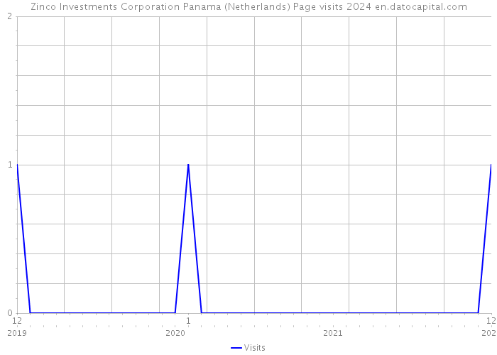 Zinco Investments Corporation Panama (Netherlands) Page visits 2024 