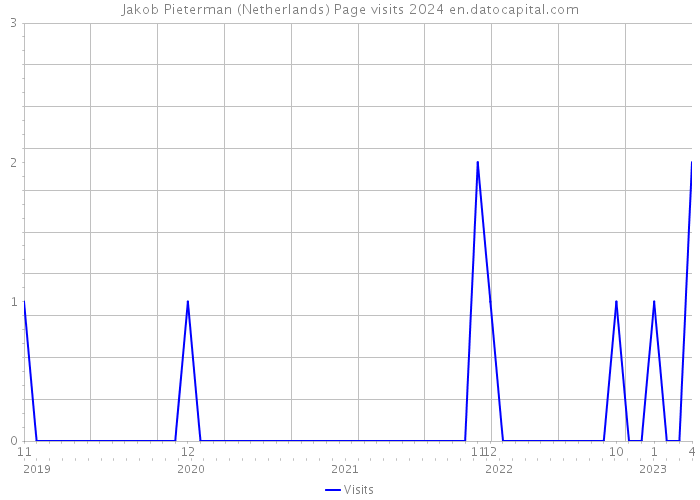 Jakob Pieterman (Netherlands) Page visits 2024 