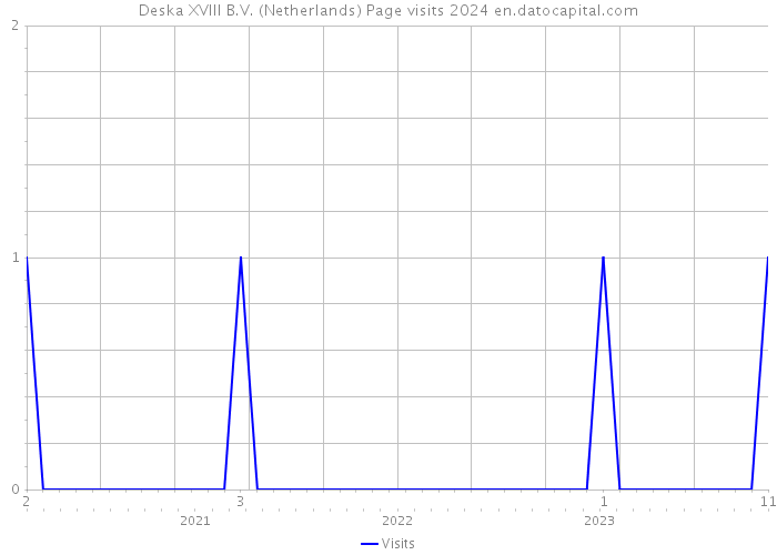 Deska XVIII B.V. (Netherlands) Page visits 2024 
