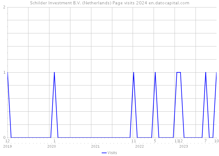 Schilder Investment B.V. (Netherlands) Page visits 2024 