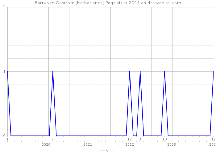 Barry van Oostrom (Netherlands) Page visits 2024 