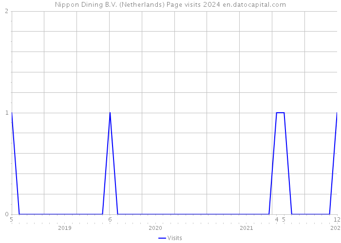 Nippon Dining B.V. (Netherlands) Page visits 2024 