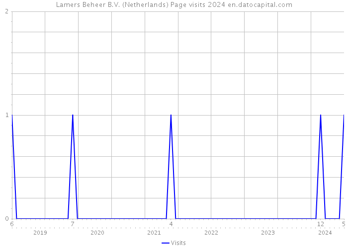 Lamers Beheer B.V. (Netherlands) Page visits 2024 