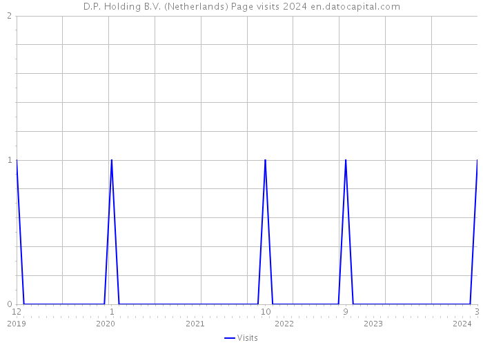 D.P. Holding B.V. (Netherlands) Page visits 2024 